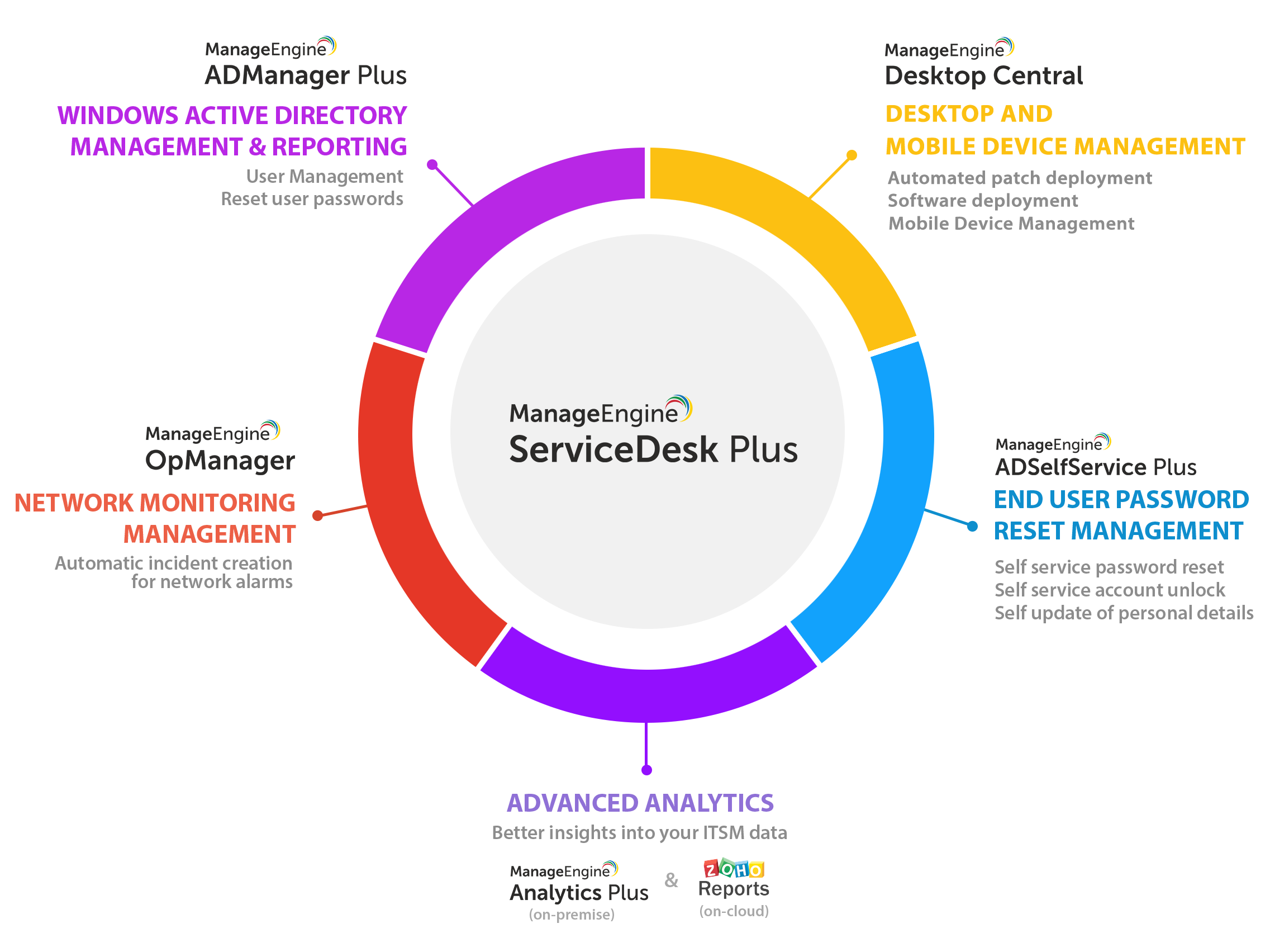 Service Desk Plus