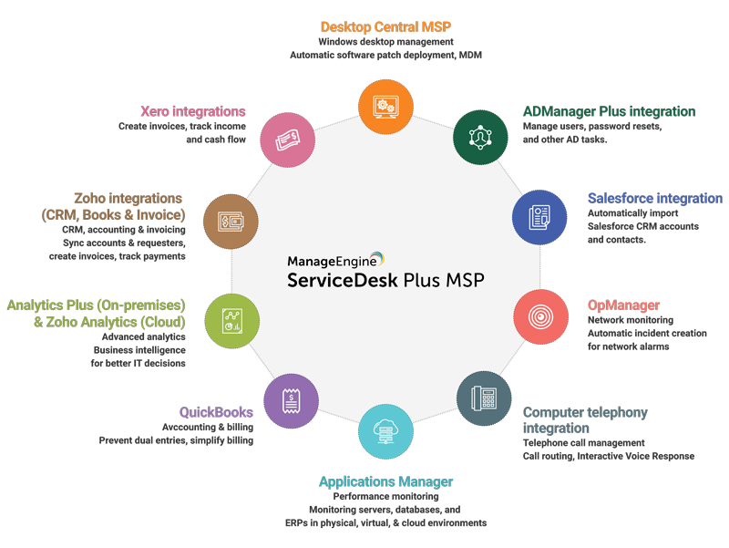 ServiceDesk Plus MSP