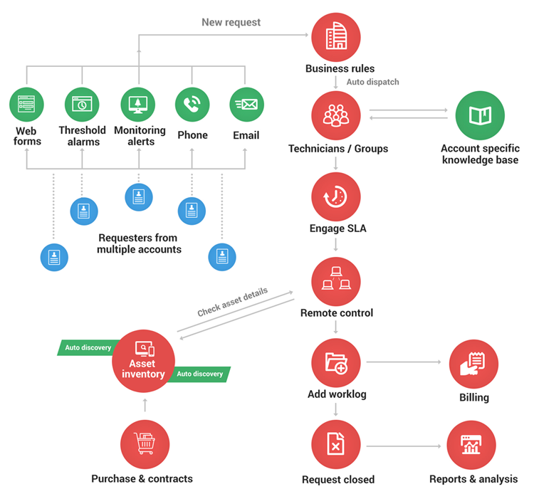 ServiceDesk Plus MSP